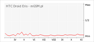 Wykres zmian popularności telefonu HTC Droid Eris