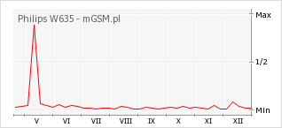 Wykres zmian popularności telefonu Philips W635