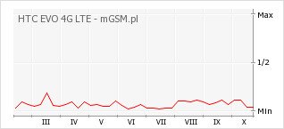 Wykres zmian popularności telefonu HTC EVO 4G LTE