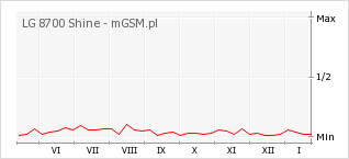Wykres zmian popularności telefonu LG 8700 Shine