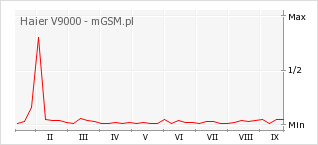 Wykres zmian popularności telefonu Haier V9000