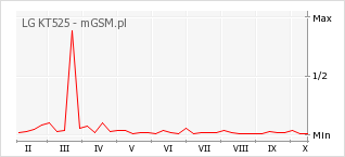 Wykres zmian popularności telefonu LG KT525
