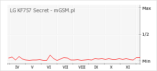 Wykres zmian popularności telefonu LG KF757 Secret