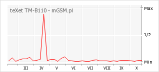 Wykres zmian popularności telefonu teXet TM-B110