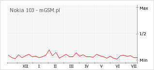 Wykres zmian popularności telefonu Nokia 103