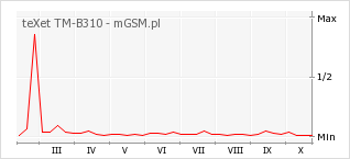 Wykres zmian popularności telefonu teXet TM-B310