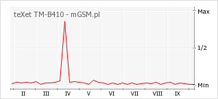 Wykres zmian popularności telefonu teXet TM-B410