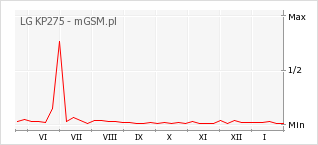 Wykres zmian popularności telefonu LG KP275