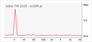 Wykres zmian popularności telefonu teXet TM-D105