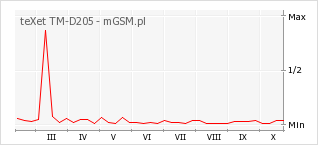 Wykres zmian popularności telefonu teXet TM-D205