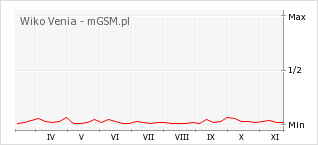 Wykres zmian popularności telefonu Wiko Venia