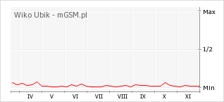 Wykres zmian popularności telefonu Wiko Ubik