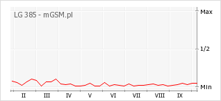 Wykres zmian popularności telefonu LG 385