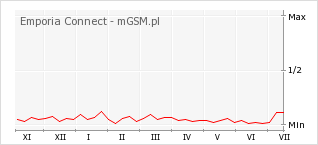 Wykres zmian popularności telefonu Emporia Connect