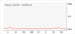 Wykres zmian popularności telefonu Haier Z3200