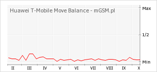 Wykres zmian popularności telefonu Huawei T-Mobile Move Balance