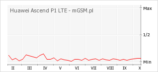 Wykres zmian popularności telefonu Huawei Ascend P1 LTE