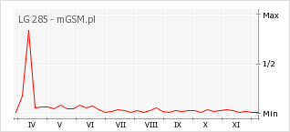 Wykres zmian popularności telefonu LG 285