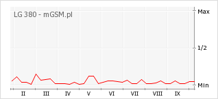 Wykres zmian popularności telefonu LG 380