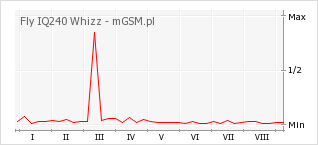 Wykres zmian popularności telefonu Fly IQ240 Whizz