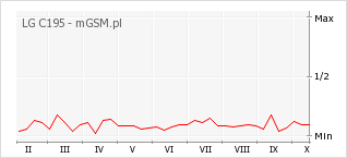 Wykres zmian popularności telefonu LG C195