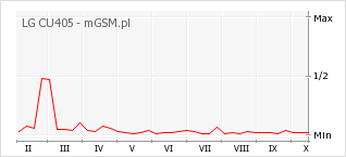 Wykres zmian popularności telefonu LG CU405
