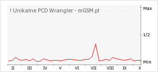 Wykres zmian popularności telefonu ! Unikalne PCD Wrangler