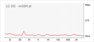 Wykres zmian popularności telefonu LG 101