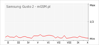 Wykres zmian popularności telefonu Samsung Gusto 2