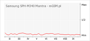 Wykres zmian popularności telefonu Samsung SPH-M340 Mantra