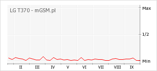 Wykres zmian popularności telefonu LG T370