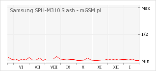Wykres zmian popularności telefonu Samsung SPH-M310 Slash