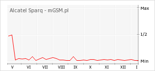 Wykres zmian popularności telefonu Alcatel Sparq