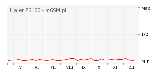 Wykres zmian popularności telefonu Haier Z6100