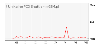 Wykres zmian popularności telefonu ! Unikalne PCD Shuttle