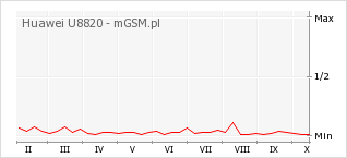 Wykres zmian popularności telefonu Huawei U8820