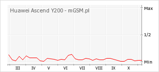Wykres zmian popularności telefonu Huawei Ascend Y200