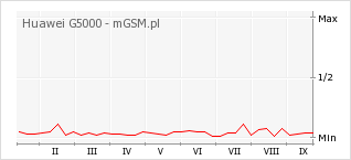 Wykres zmian popularności telefonu Huawei G5000