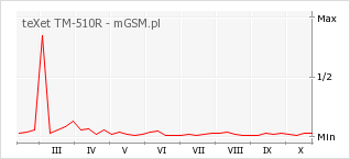 Wykres zmian popularności telefonu teXet TM-510R
