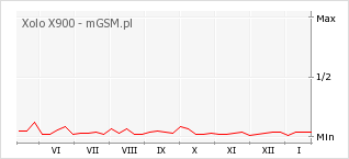 Wykres zmian popularności telefonu Xolo X900
