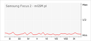 Wykres zmian popularności telefonu Samsung Focus 2