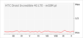 Wykres zmian popularności telefonu HTC Droid Incredible 4G LTE