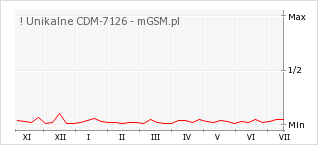 Wykres zmian popularności telefonu ! Unikalne CDM-7126