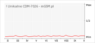 Wykres zmian popularności telefonu ! Unikalne CDM-7026