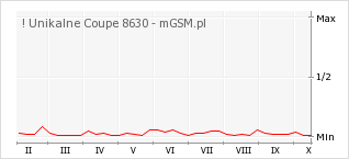 Wykres zmian popularności telefonu ! Unikalne Coupe 8630