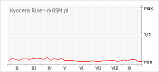 Wykres zmian popularności telefonu Kyocera Rise