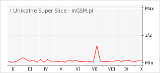 Wykres zmian popularności telefonu ! Unikalne Super Slice