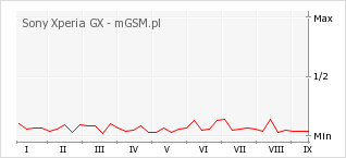 Wykres zmian popularności telefonu Sony Xperia GX