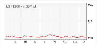Wykres zmian popularności telefonu LG F1200