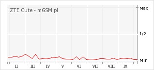 Wykres zmian popularności telefonu ZTE Cute